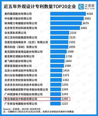 閃電指數(shù) | 企查查中國(guó)專(zhuān)利20強(qiáng)企業(yè)榜單出爐 山東三家企業(yè)上榜，彰顯軟件與硬核創(chuàng)新實(shí)力